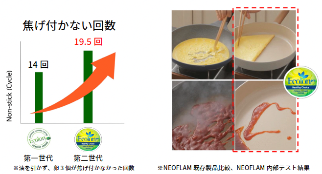 Ecolon Proの焦げつきにくさに関する社内テスト結果